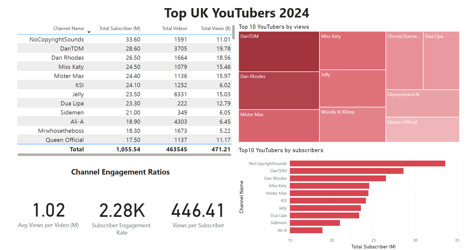 PowerBI Dashboard